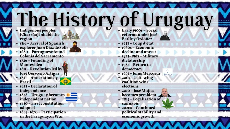 History slide tracing Uruguay from Indigenous Charrúa peoples through independence and into the 2020s