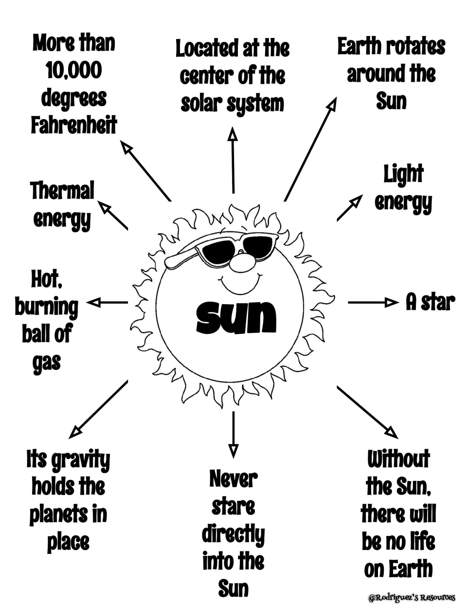 Sun notes in English: ten facts around a sun, such as a star, thermal and light energy, and its gravity holds the planets