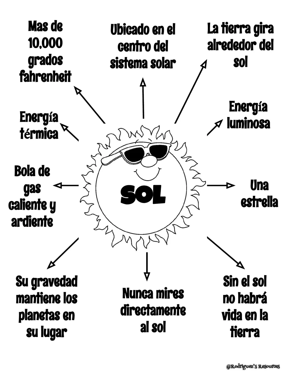 Sun notes in Spanish: ten facts around SOL, such as Una estrella, Energía térmica and Nunca mires directamente al sol