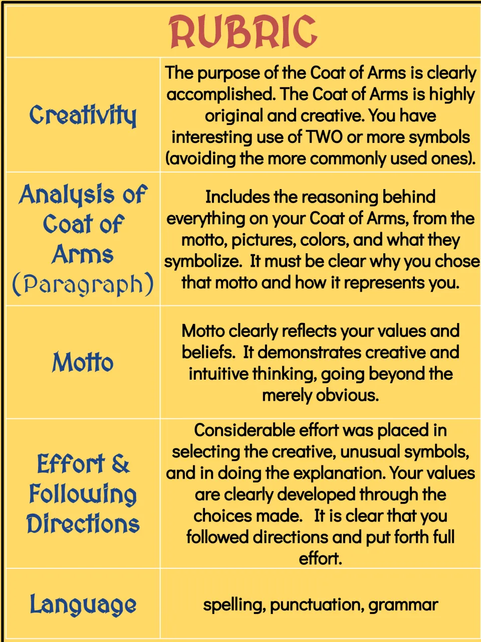 Rubric for the coat of arms: creativity, analysis paragraph, motto, effort and following directions, and language
