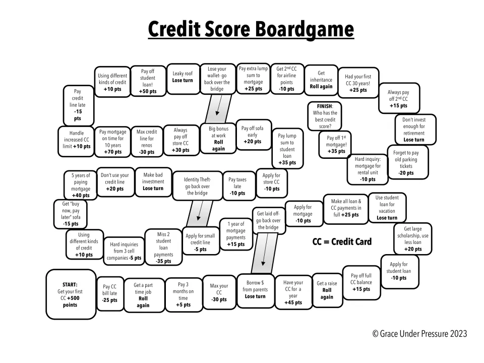 Credit score game board: players start at +500 points and roll to gain or lose points on loan, card and mortgage events