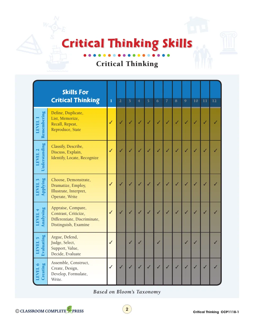 Critical thinking skills chart: Bloom's Taxonomy levels 1 to 6 with action verbs, checked against chapters 1 through 12