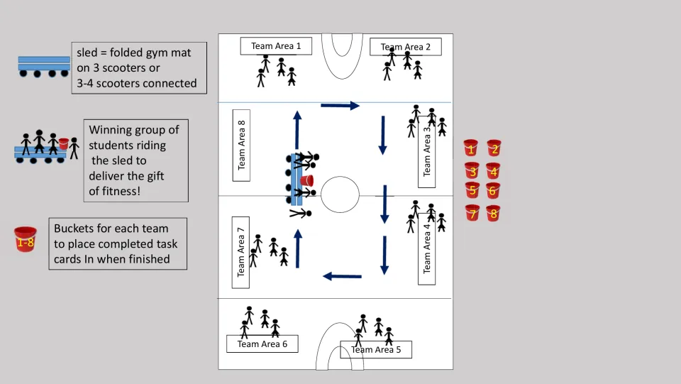 PE competition setup diagram identifies eight team areas, numbered task card buckets, and a scooter sled route.