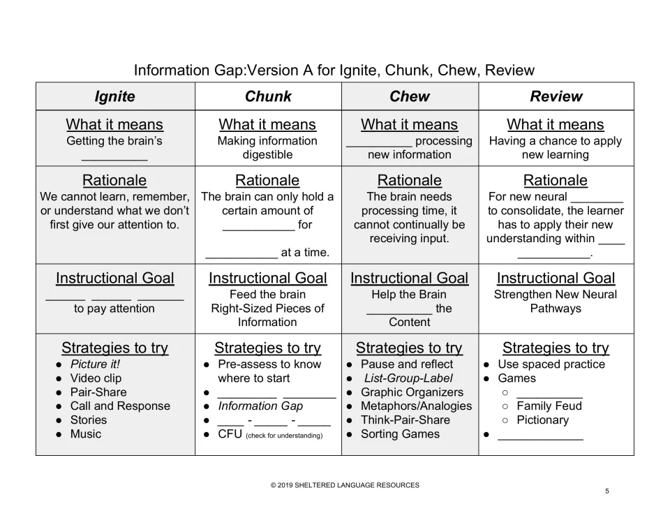 Version A of the Ignite, Chunk, Chew, Review chart: partner asks aloud to fill blanks in meanings, rationales and strategies