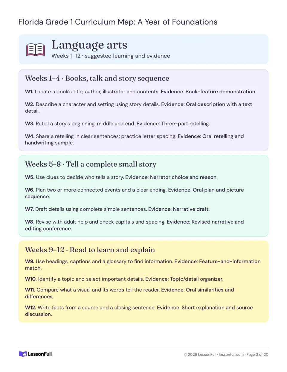 Language arts plan for weeks 1–12: book features, story retelling, narrative writing and informational texts