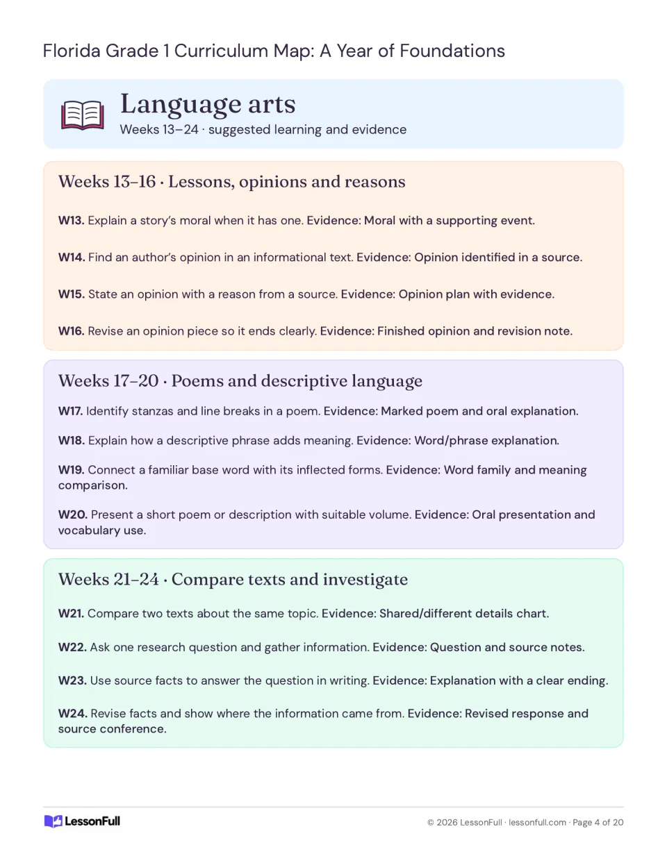 Language arts plan for weeks 13–24: story morals, opinions, poems, descriptive language and research