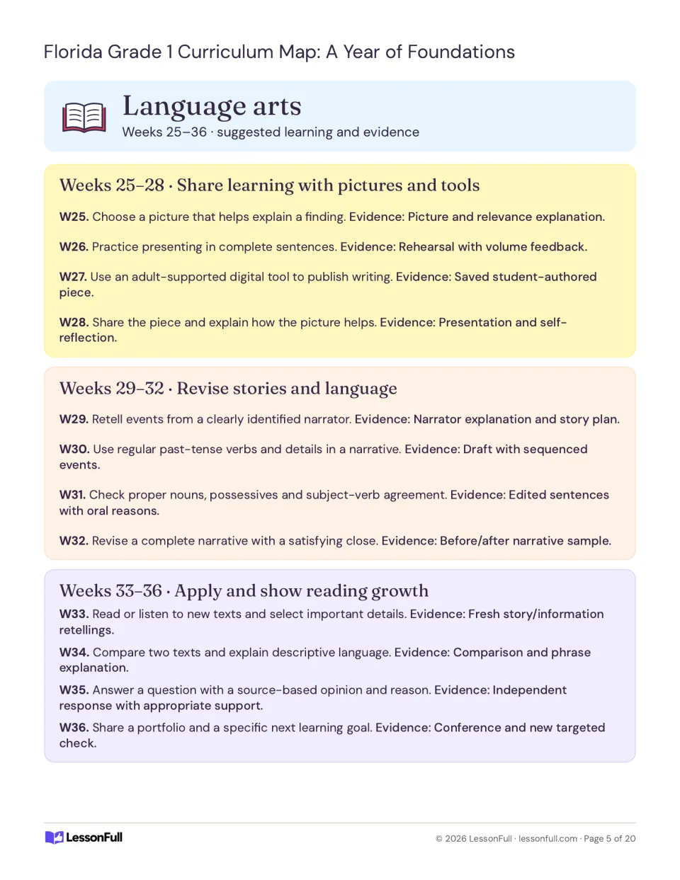 Language arts plan for weeks 25–36: presenting, digital publishing, narrative revision and reading growth