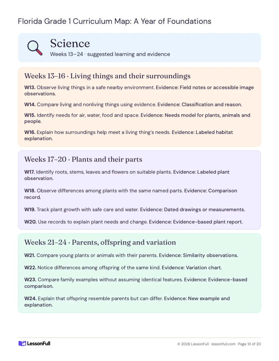 Science plan for weeks 13–24: living things and their needs, plant parts and growth, parents and offspring