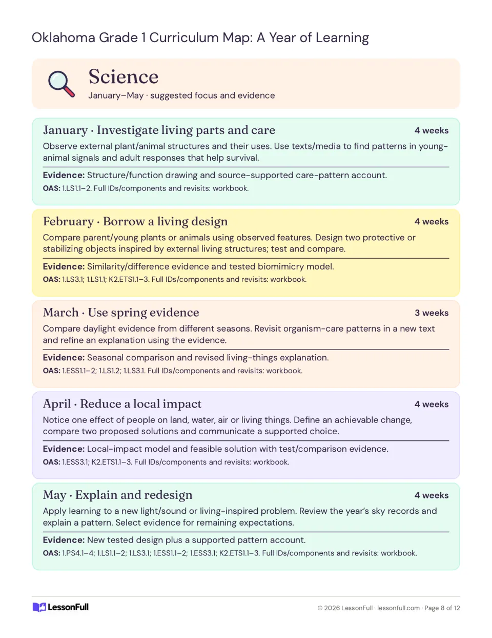 Science plans for January–May cover living structures, biomimicry, spring evidence, local impacts, and redesign.