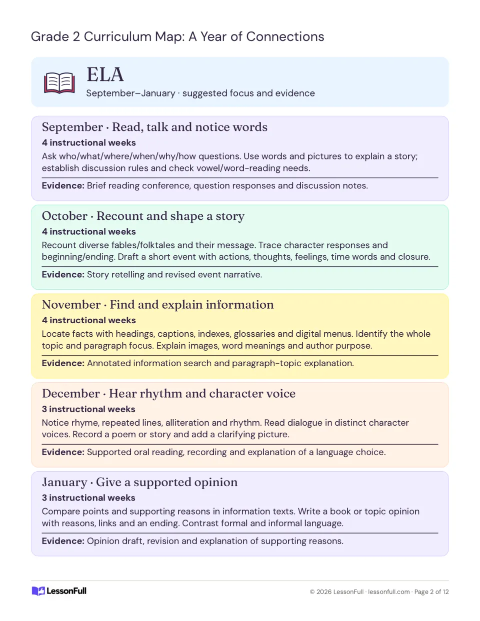 ELA plan for September to January: questions about stories, recounting fables, finding information, poems and opinions