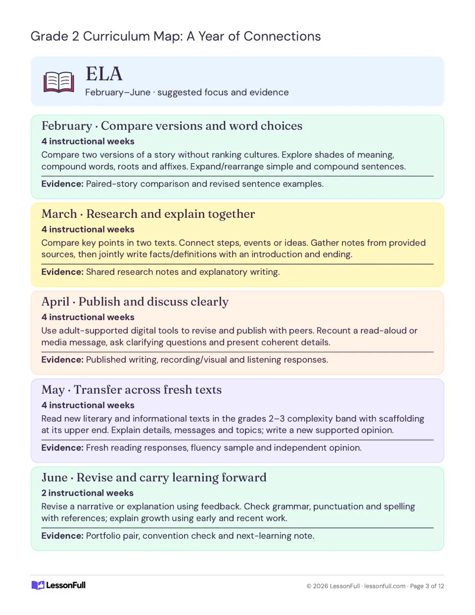 ELA plan for February to June: comparing story versions, shared research, publishing, fresh texts and revision