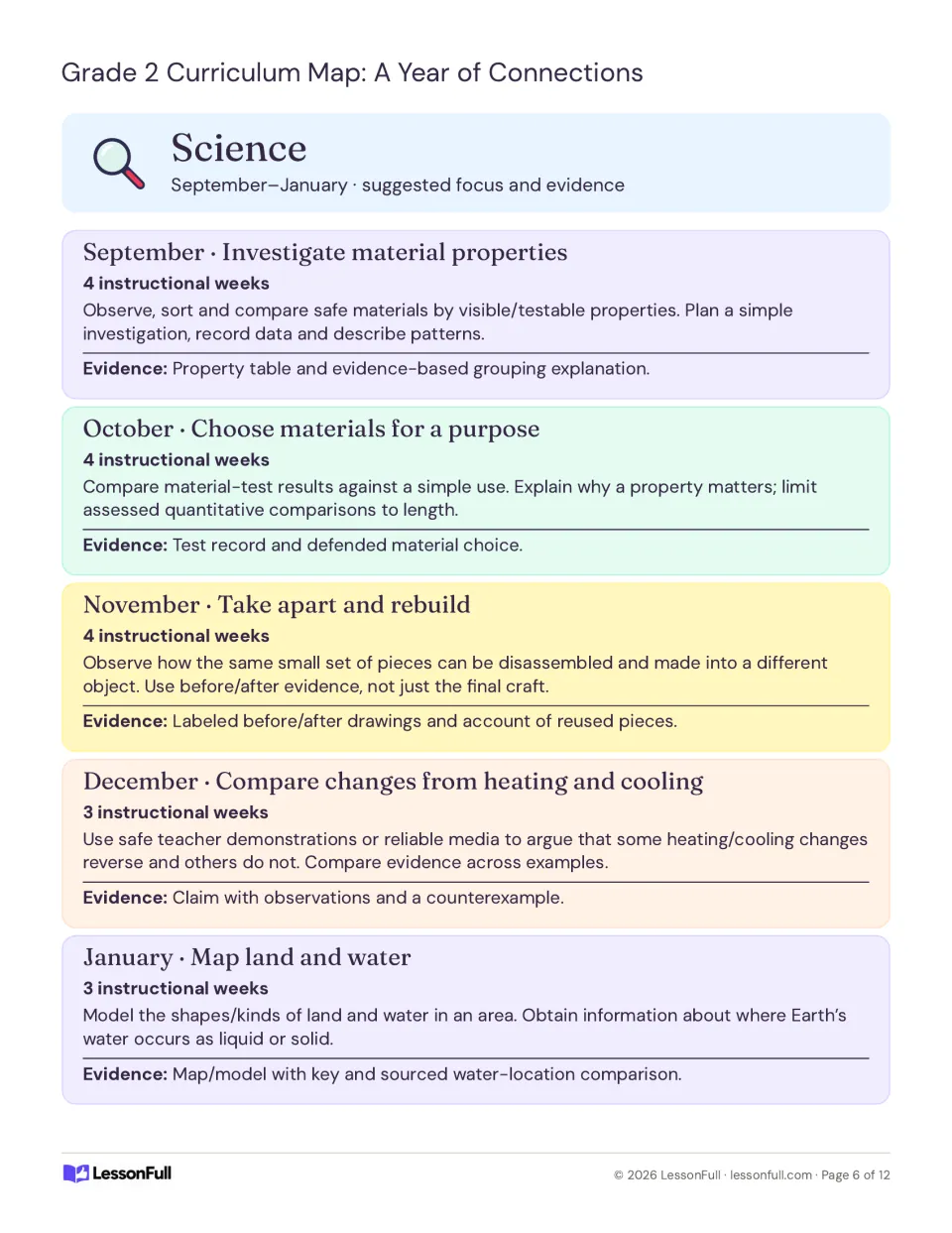 Science plan for September to January: material properties, choosing materials, rebuilding, heating, cooling, land and water