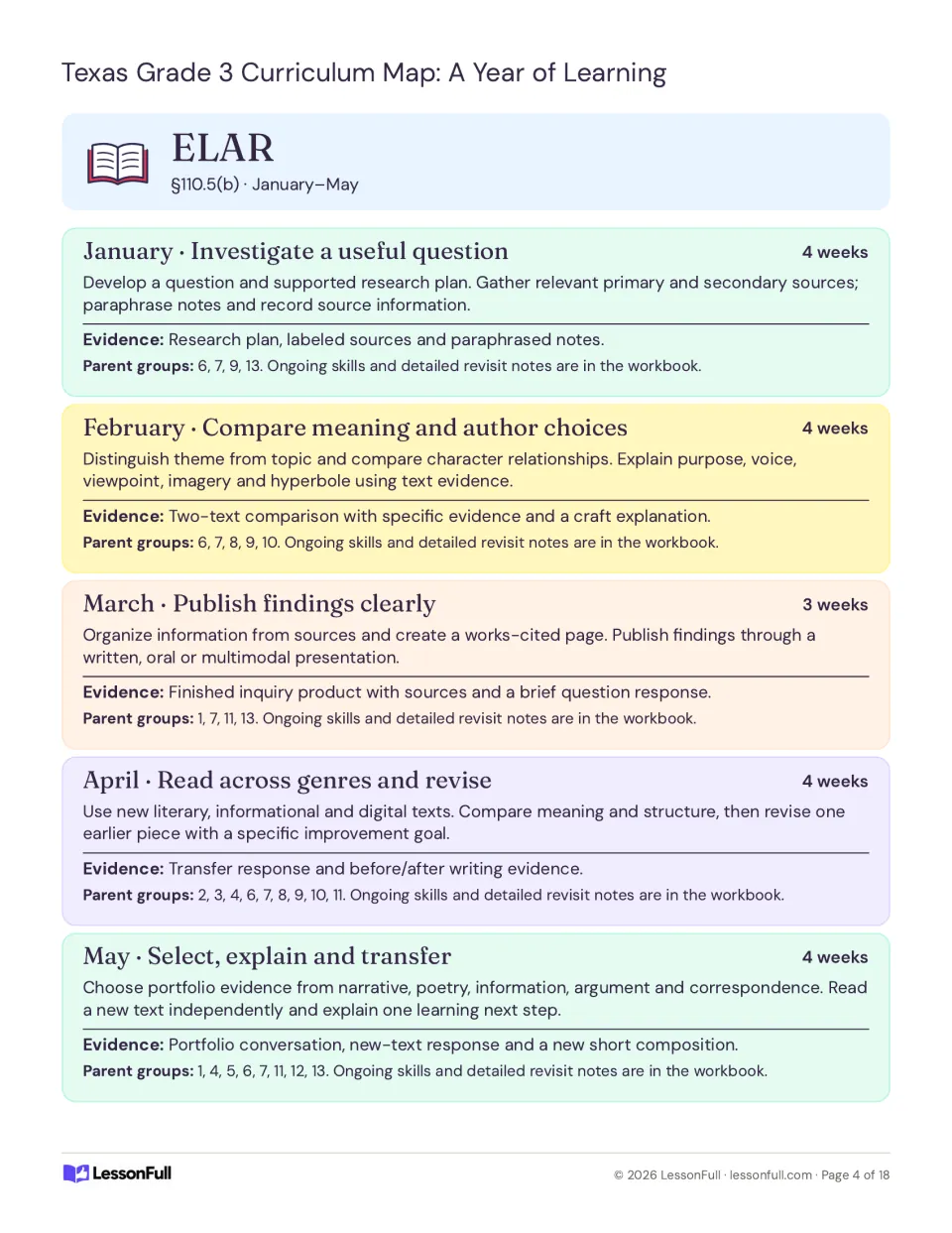 ELAR plans for January–May: research questions, author choices, publishing findings, revision and portfolios