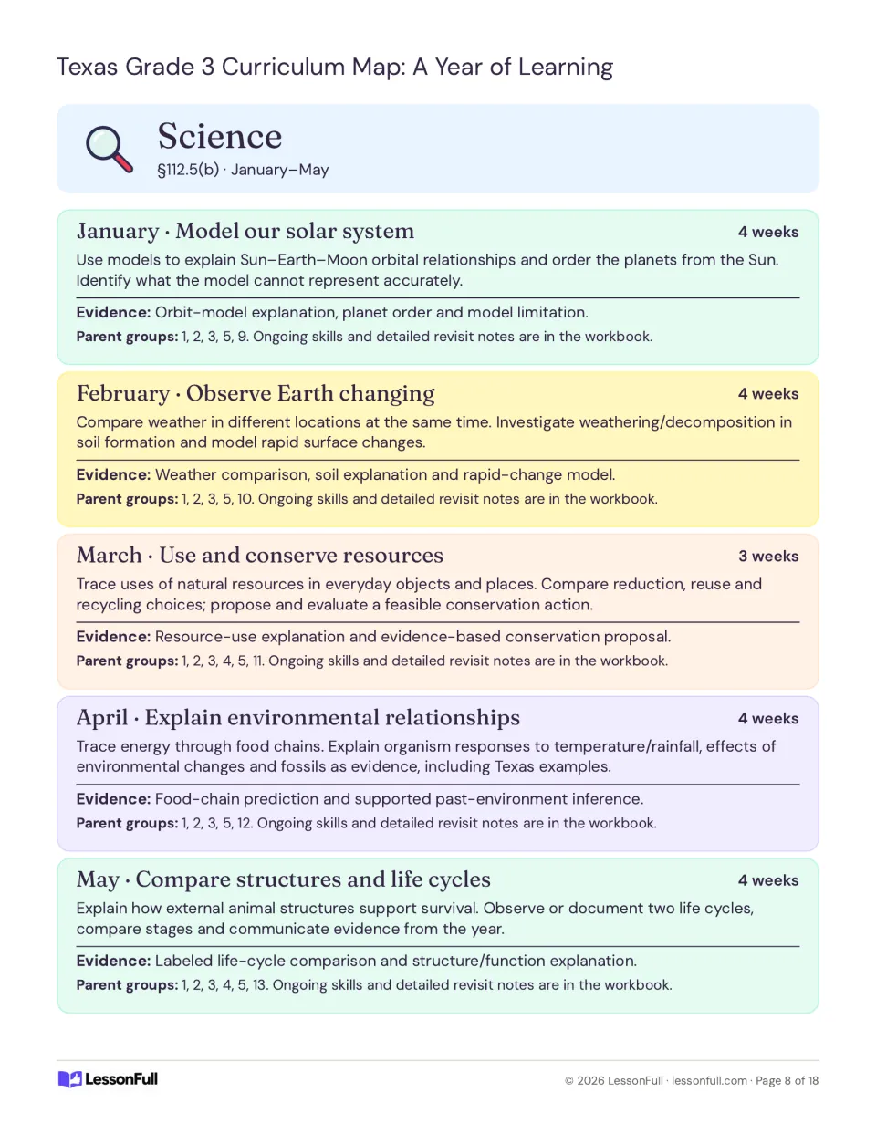 Science plans for January–May: solar system models, Earth changes, conservation, food chains and life cycles