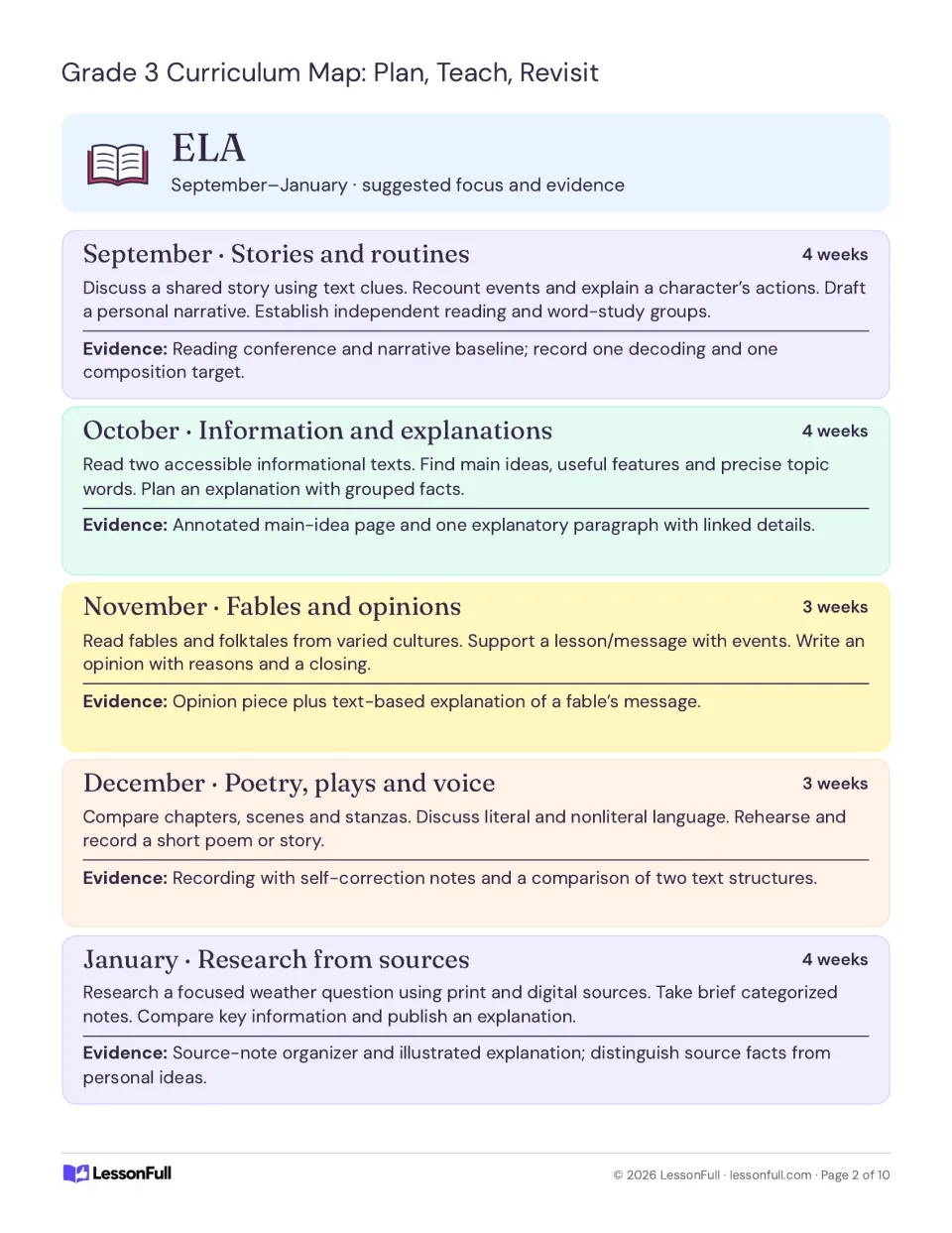 ELA monthly plans for September–January: stories, informational texts, fables, poetry and source research