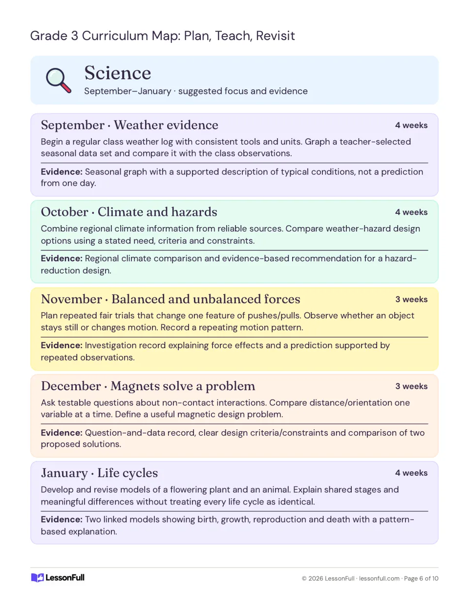 Science monthly plans for September–January: weather evidence, climate hazards, forces, magnets and life cycles