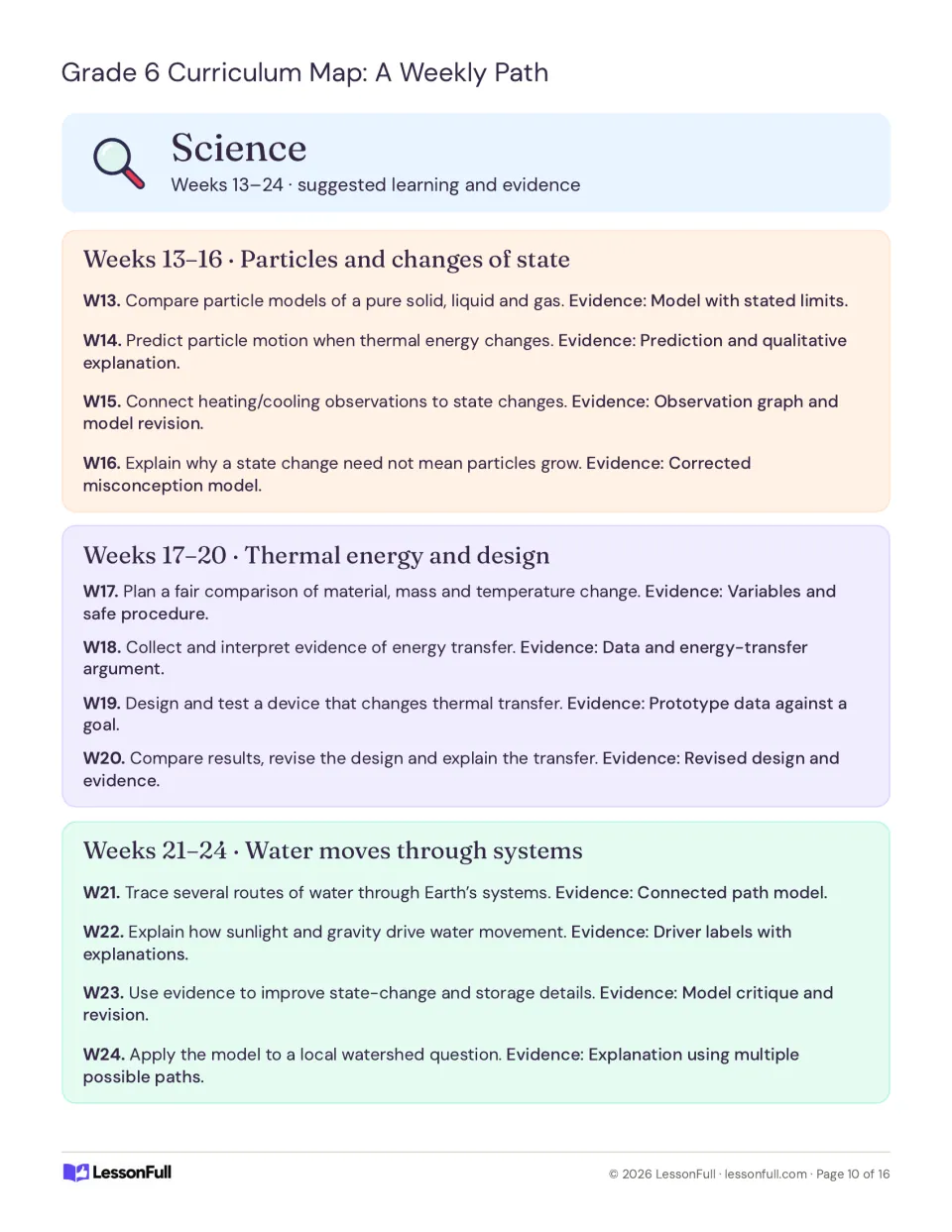 Science pacing plan for weeks 13–24: particles, state changes, thermal energy, and water systems, with evidence