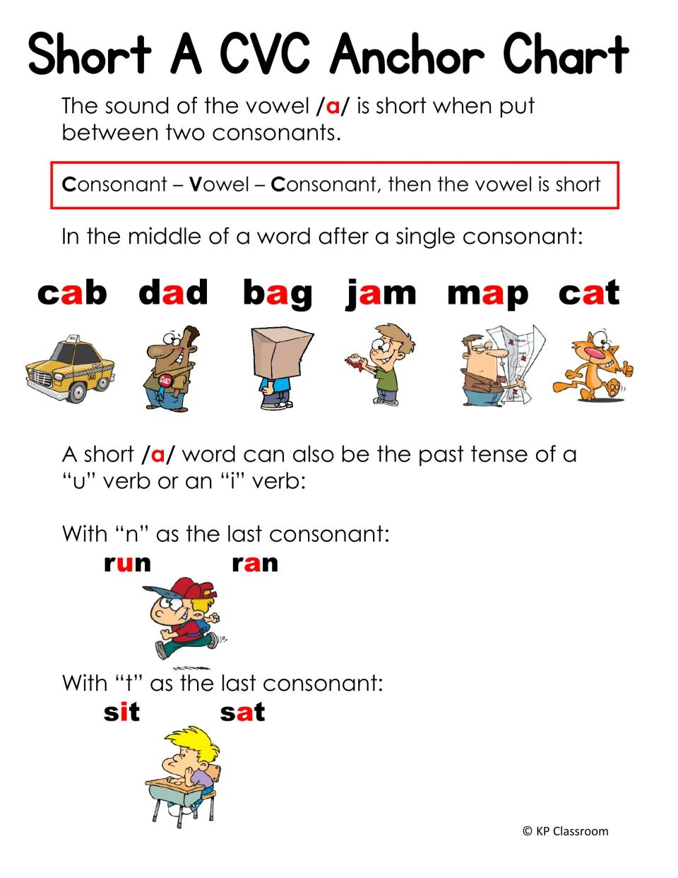 Short A CVC anchor chart: the consonant-vowel-consonant rule with cab, dad, bag, jam, map, cat, plus run/ran and sit/sat