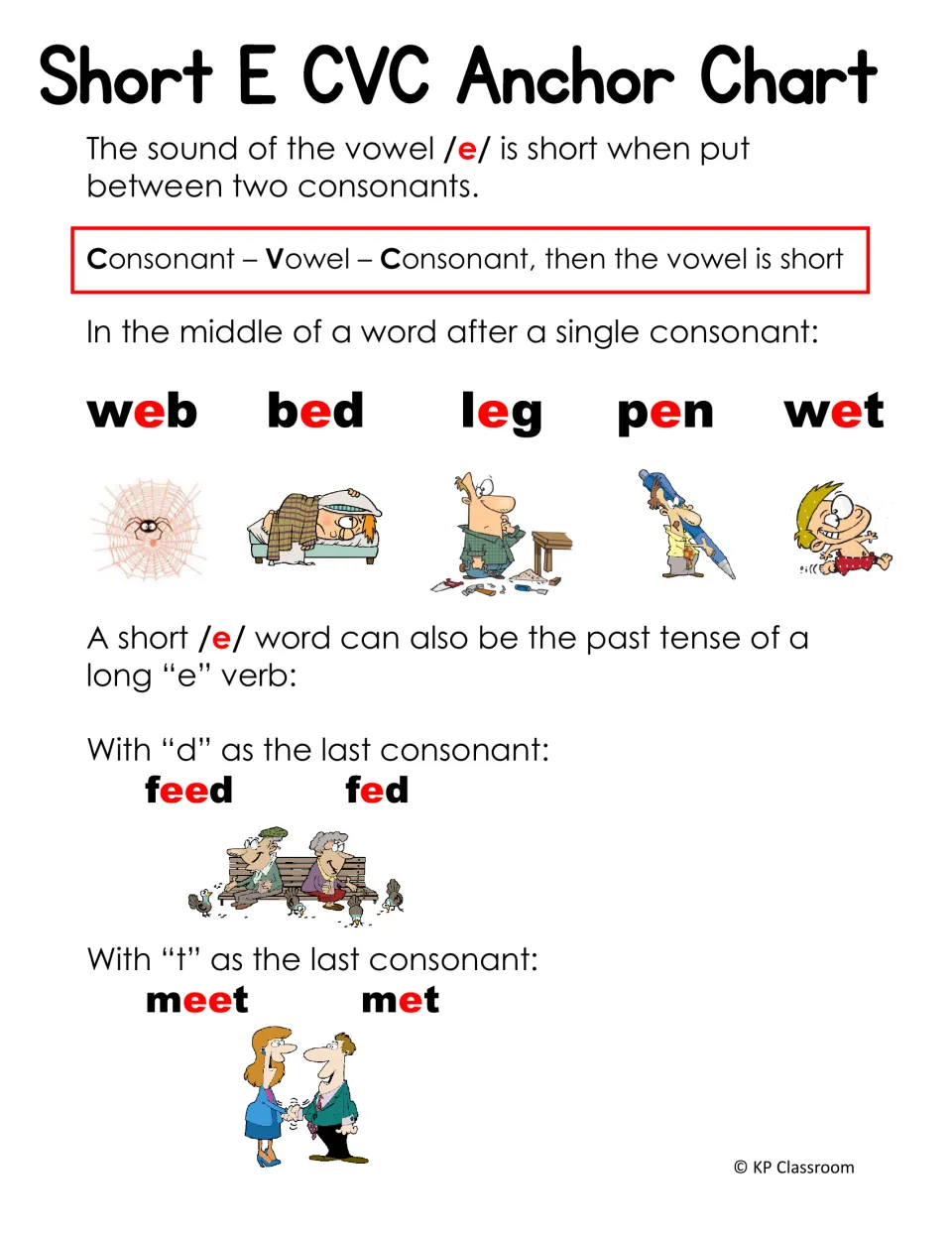 Short E CVC anchor chart explaining the short /e/ rule with web, bed, leg, pen, wet, plus feed/fed and meet/met