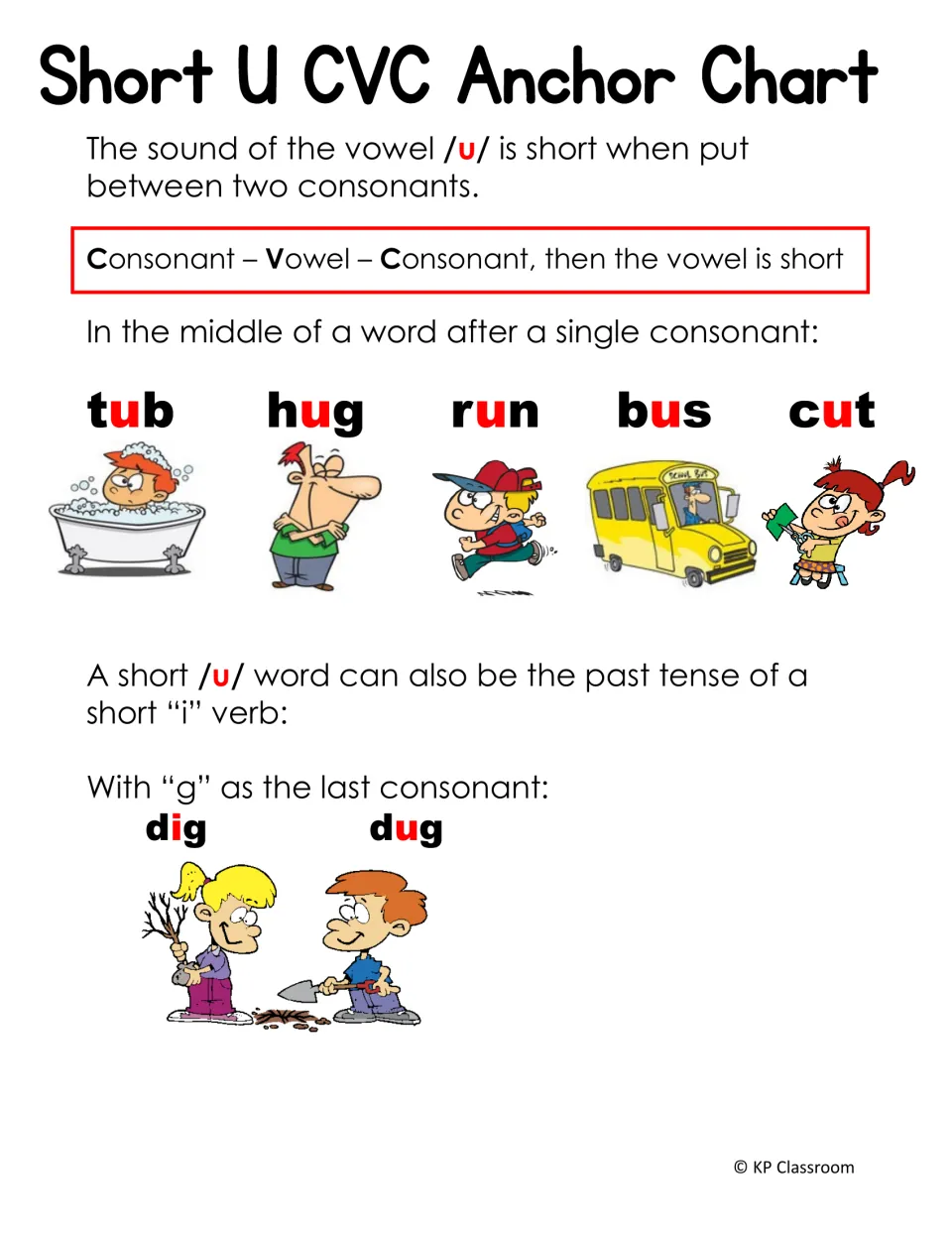 Short U anchor chart explains CVC words using tub, hug, run, bus, and cut, plus the verb pair dig and dug.