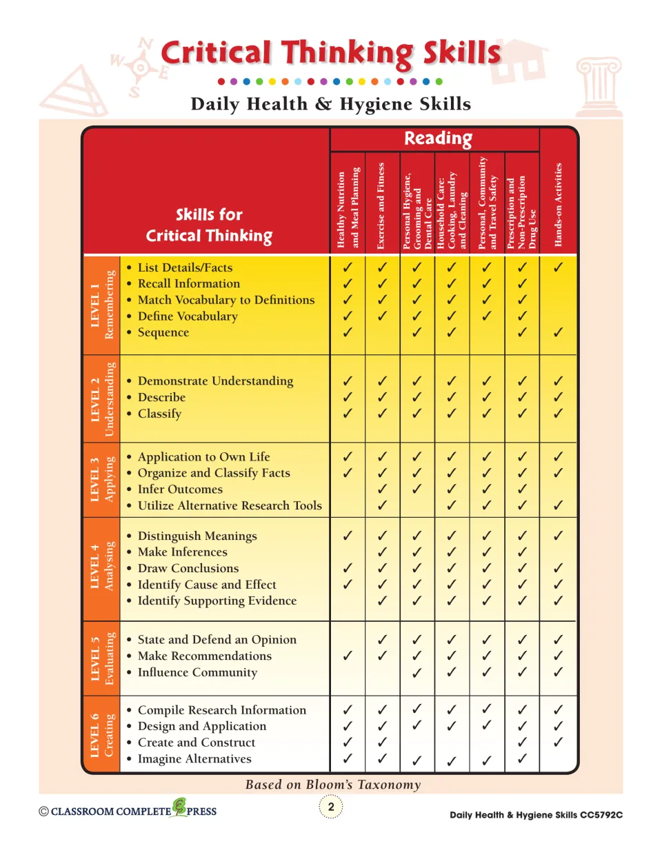 Critical thinking skills chart: Bloom's levels 1–6 checked against six reading topics and hands-on activities
