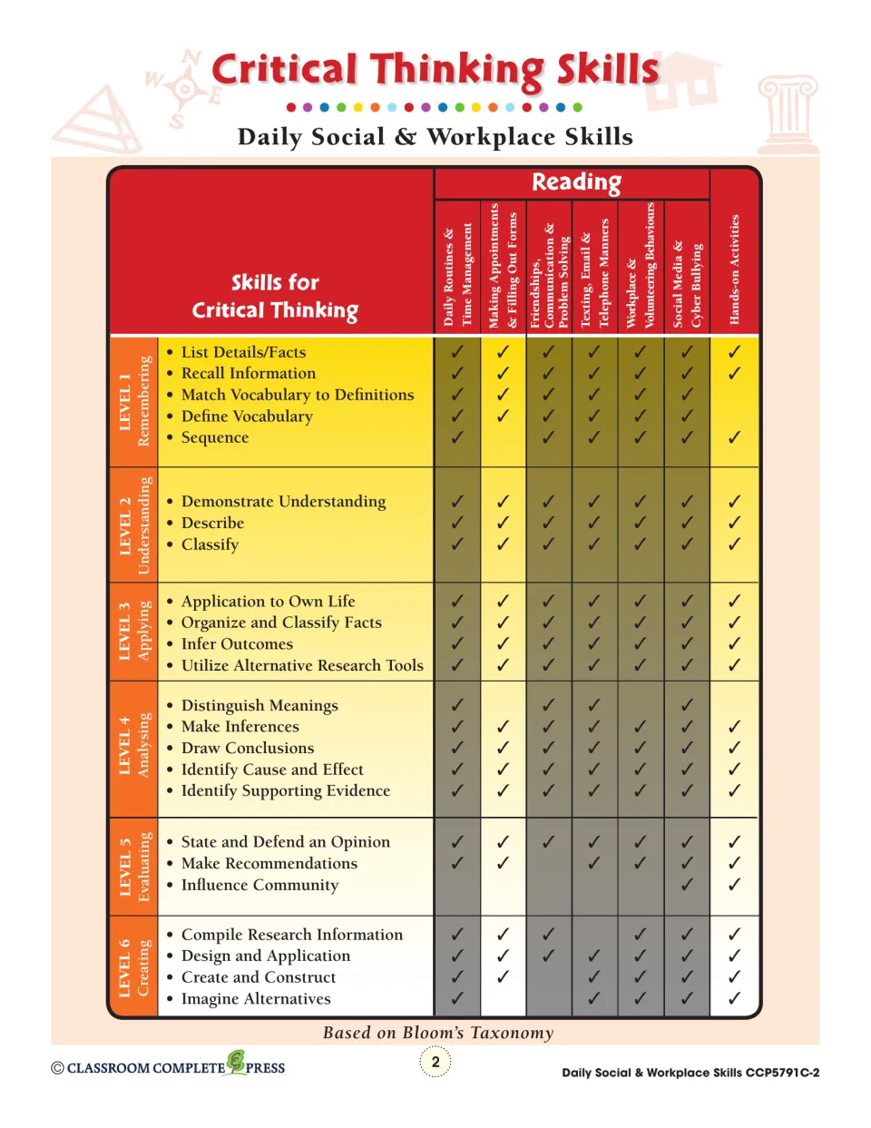 Critical Thinking Skills chart: Bloom's levels 1 to 6 skills, from listing facts to creating, checked for each topic