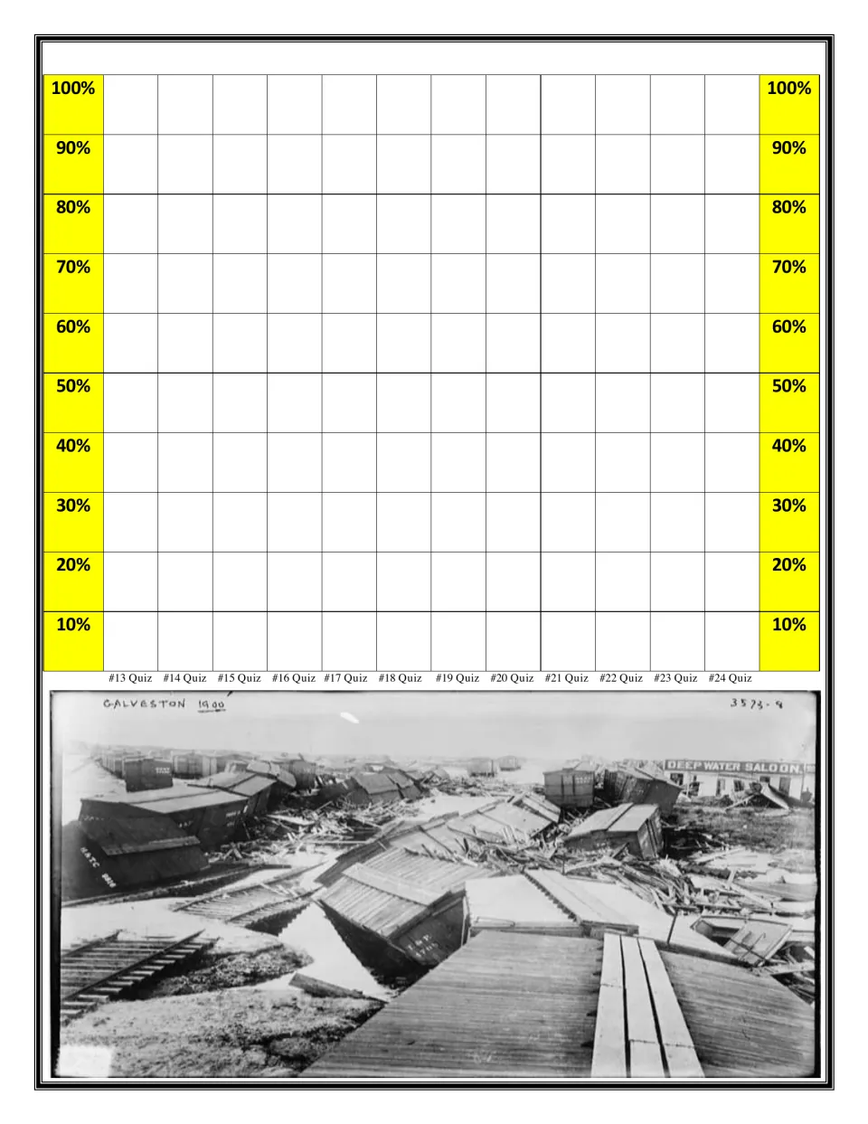 Data chart continued: bars from 10% to 100% for coloring scores on quizzes 13 to 24, with a Galveston 1900 wreckage photo