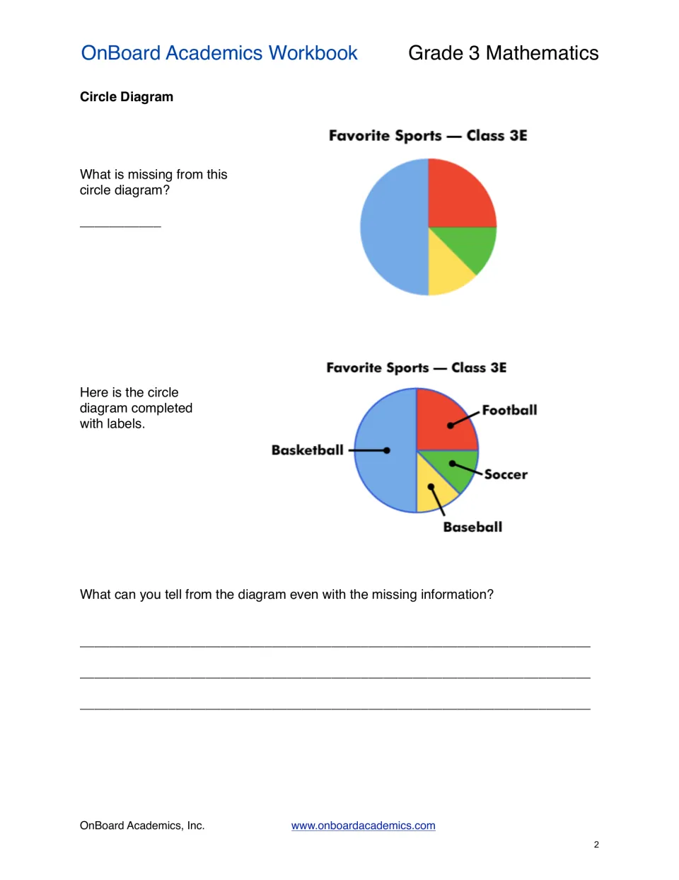 Circle diagram lesson compares unlabeled and labeled favorite sports graphs and asks what information is missing