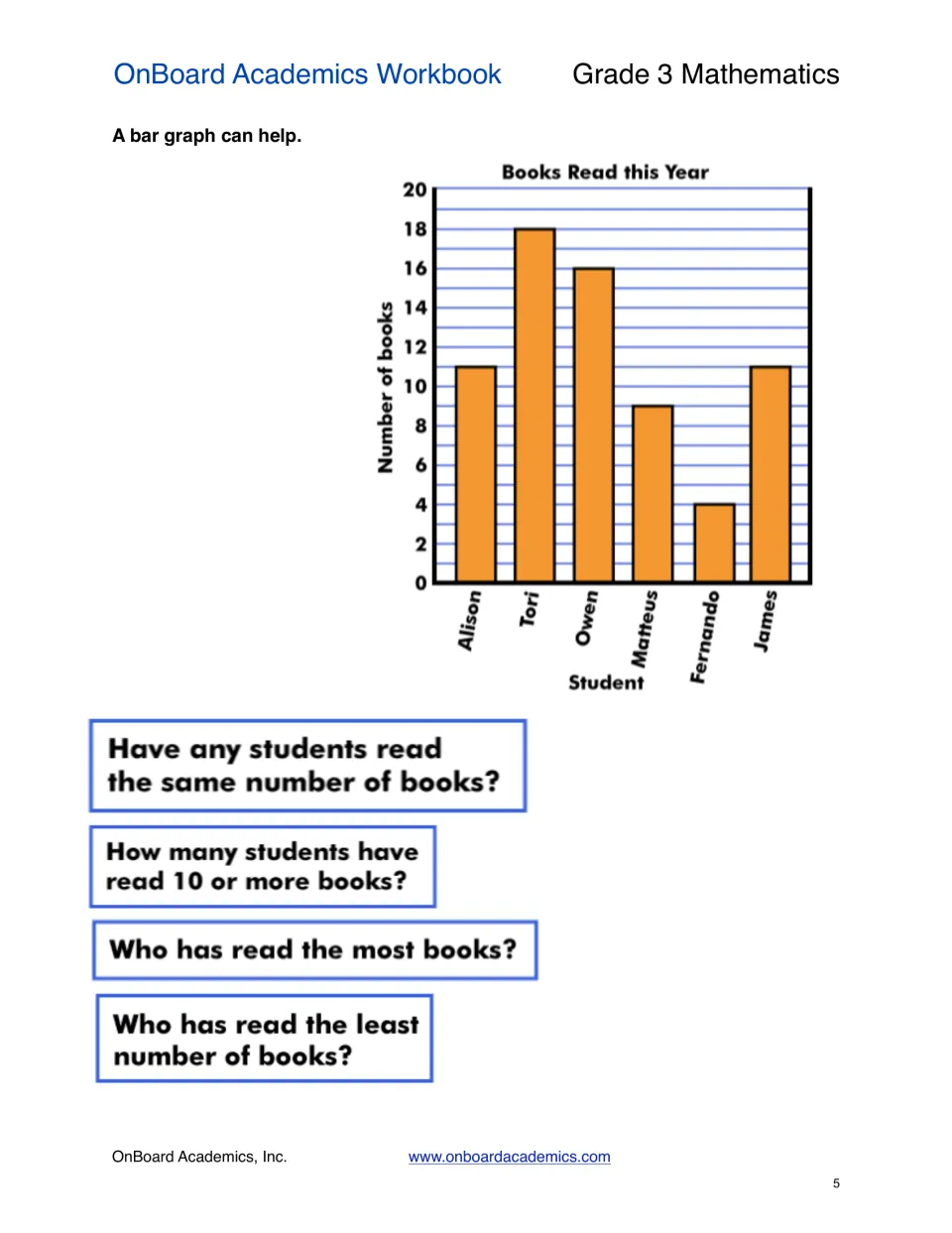 Bar graph lesson displays six students' books read and asks about equal totals, 10 or more, most, and least