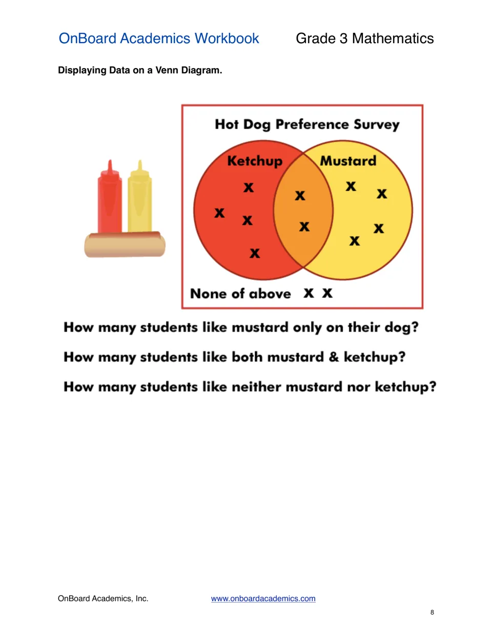 Venn diagram exercise uses a hot dog survey to ask how many students prefer mustard only, both toppings, or neither