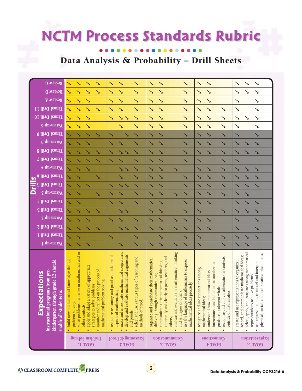 NCTM Process Standards Rubric marking the five process goals, Problem Solving to Representation, met by each drill