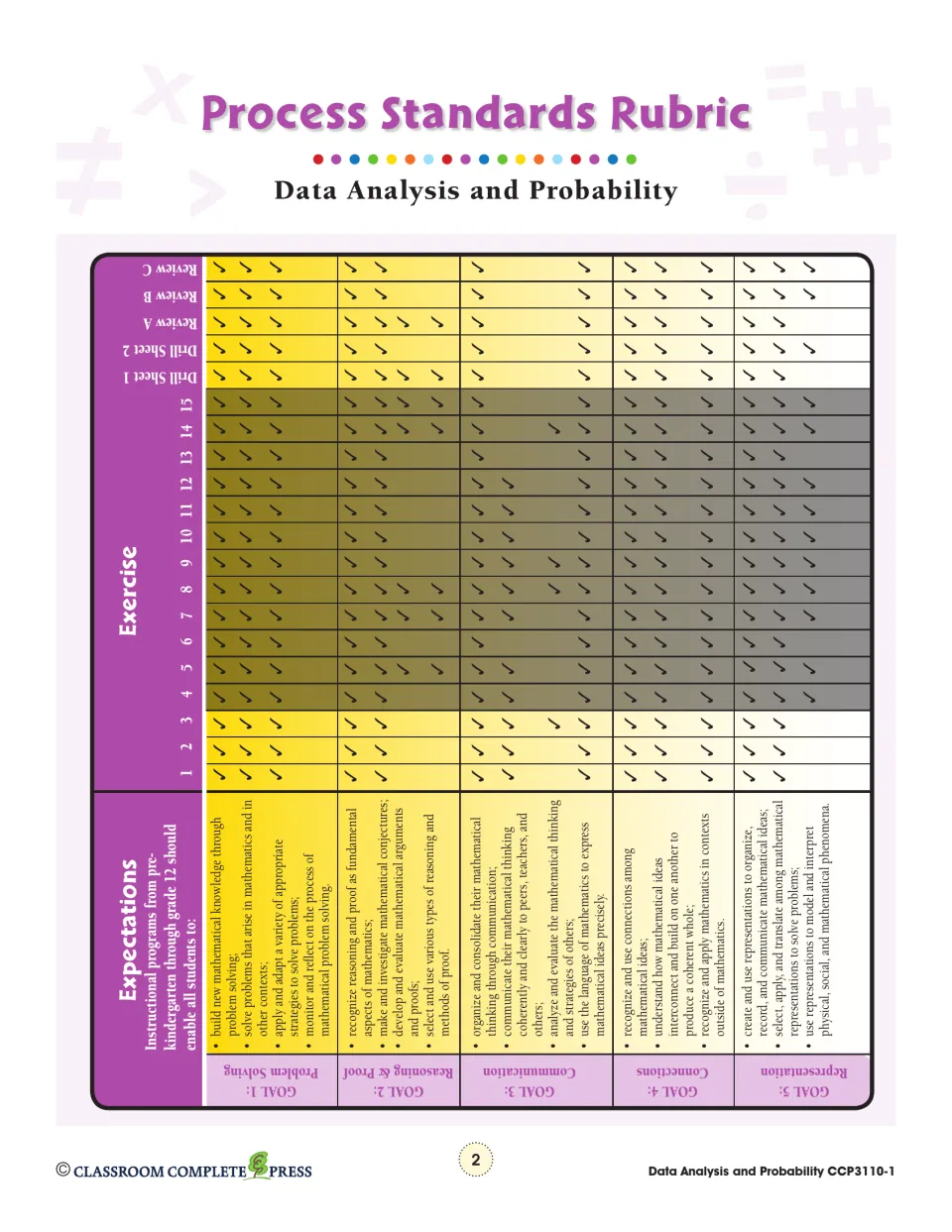 Process Standards Rubric matching Goals 1–5, from problem solving to representation, to exercises 1–15 and reviews