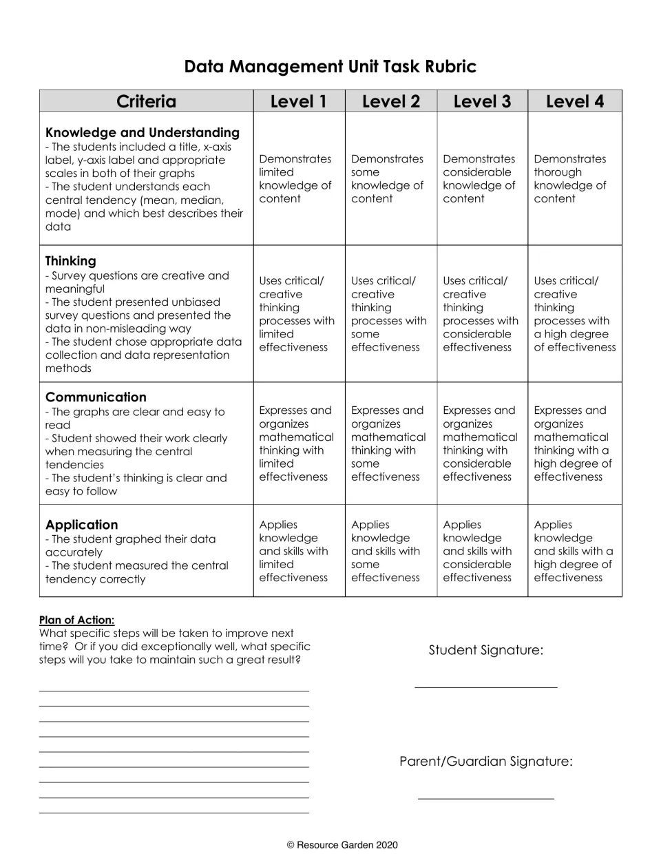 Unit task rubric scoring knowledge, thinking, communication and application at Levels 1-4, plus a student plan of action
