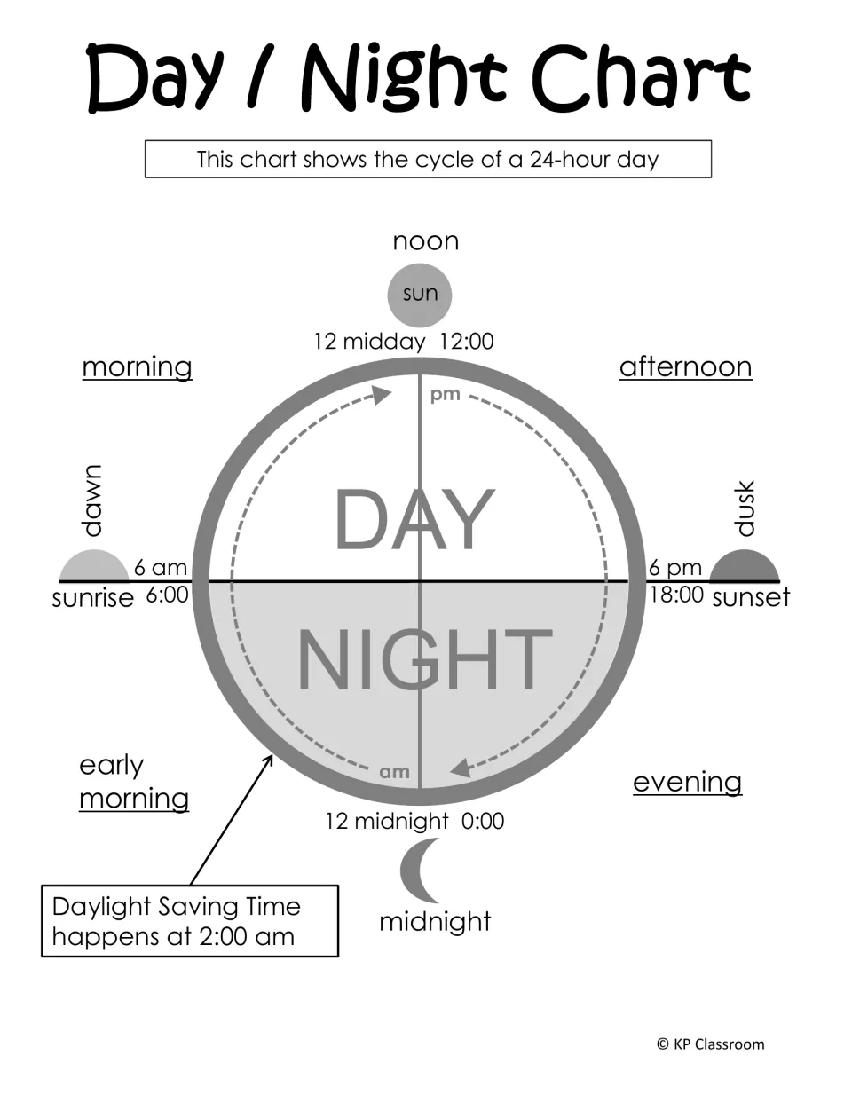 Day/night reference chart labels a 24-hour cycle, sunrise, noon, sunset, midnight, and the 2 a.m. clock change