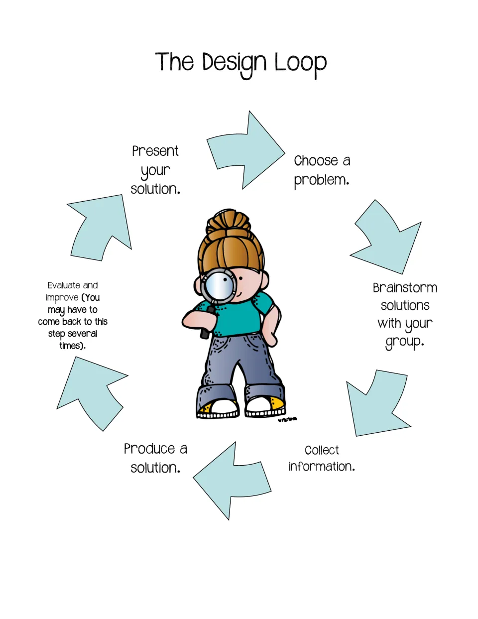 Design loop diagram guides students to choose a problem, brainstorm, collect information, build, and improve