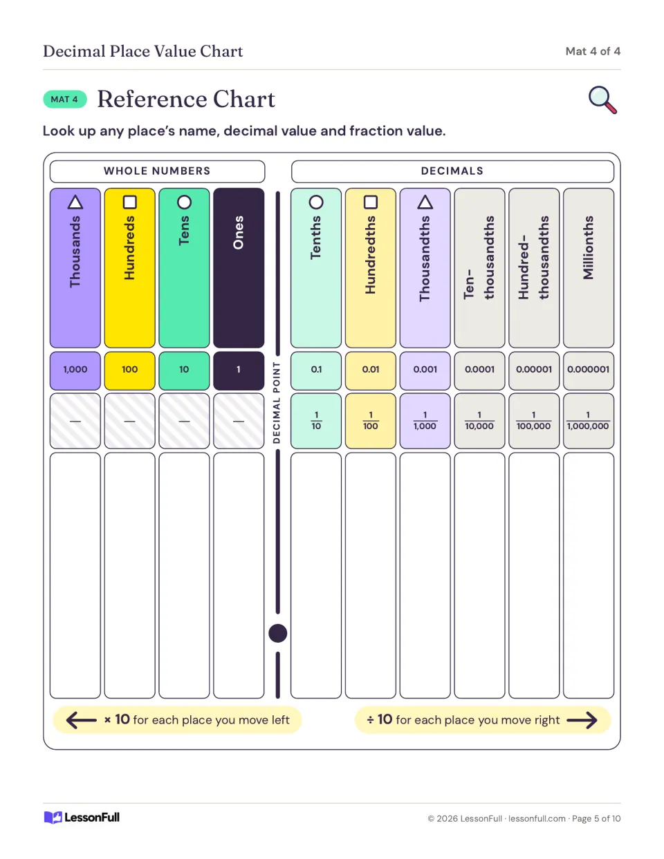 Reference chart naming every place from thousands to millionths with its decimal and fraction value and x10 arrows