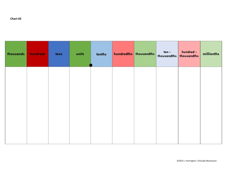 Chart 2: place value names from thousands through units and tenths to millionths, for reading decimal quantities