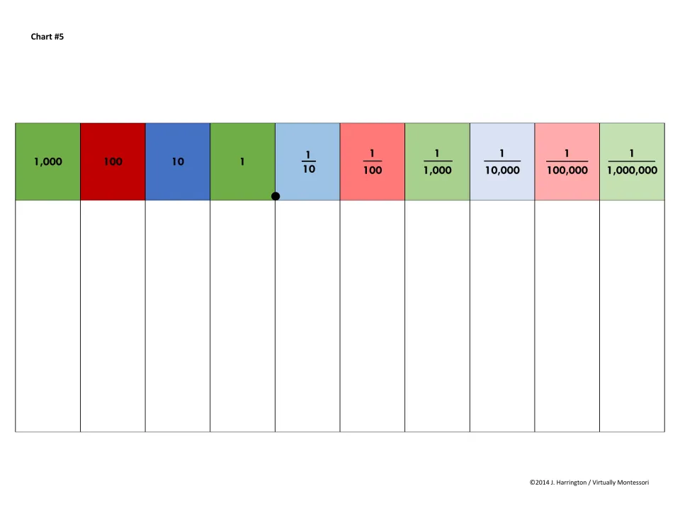 Chart 5: place values as 1,000, 100, 10, 1 and fractions 1/10 to 1/1,000,000, relating decimals to common fractions