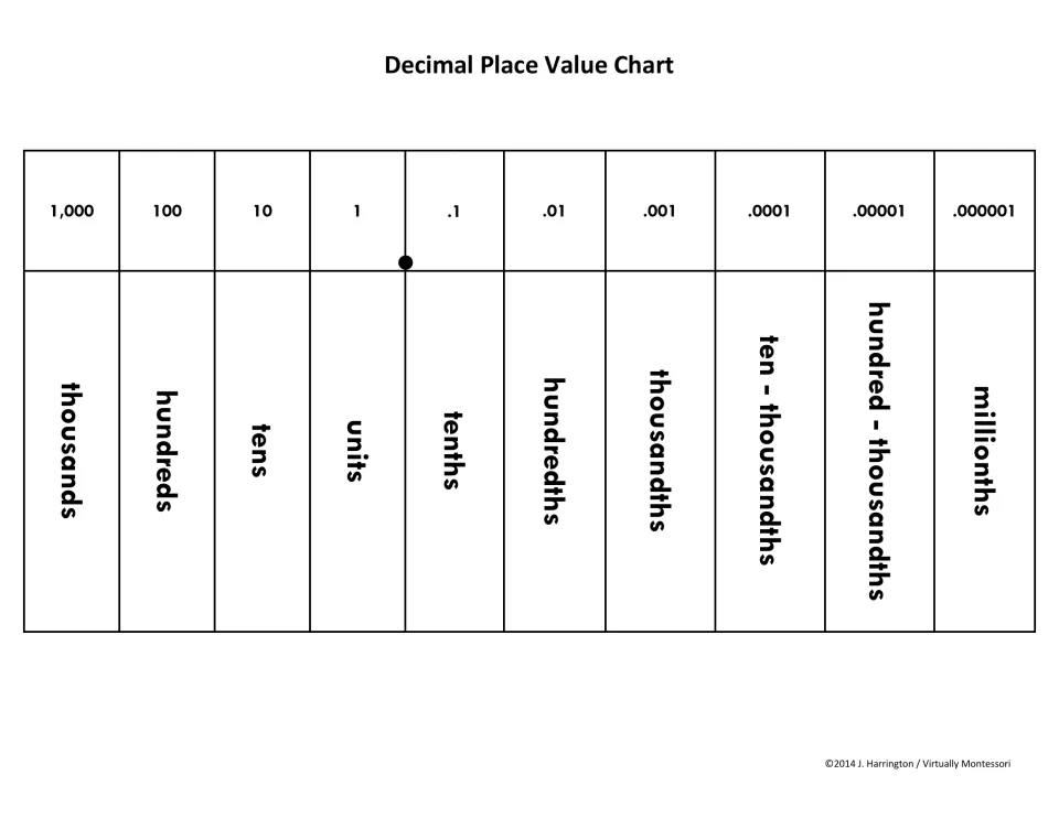Decimal place value chart from thousands to millionths, values 1,000 to .000001, with a dot marking the decimal point