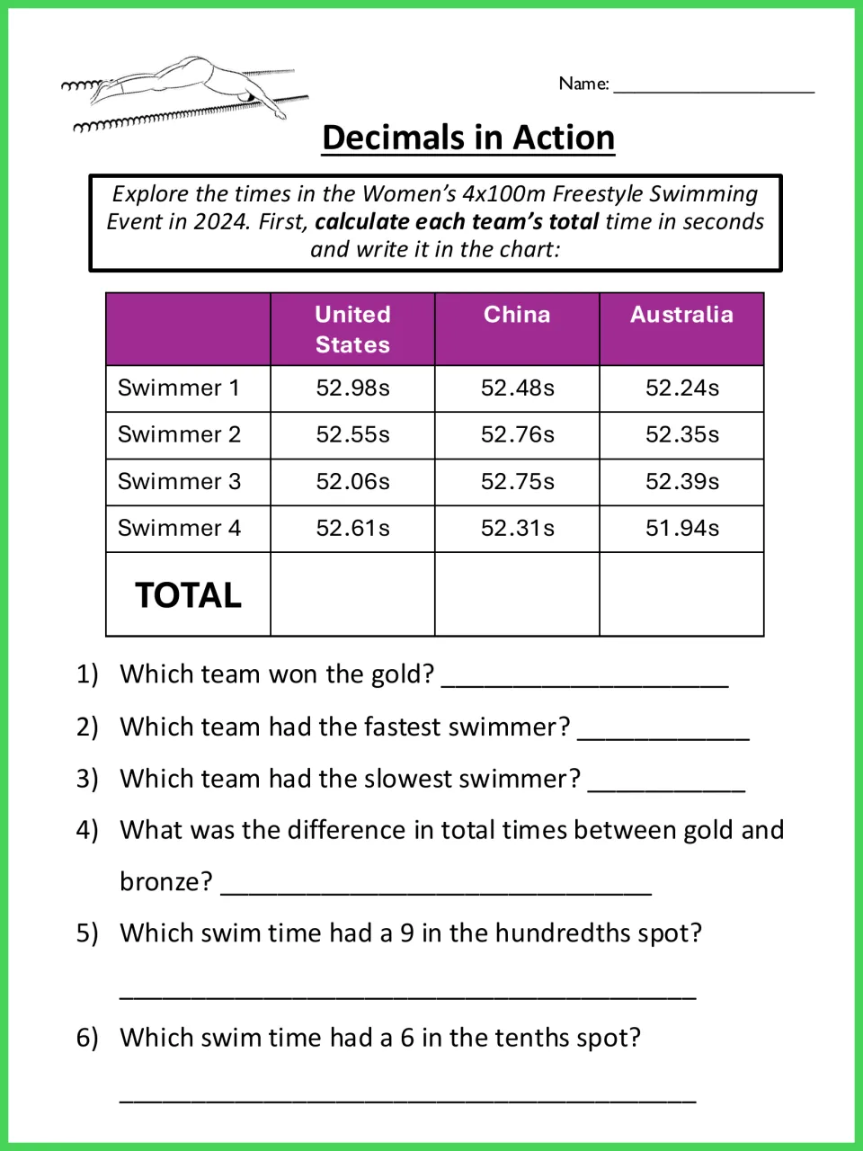 Decimals in Action: students total relay swimmers' times to the hundredths, answer 6 questions on winners and place value