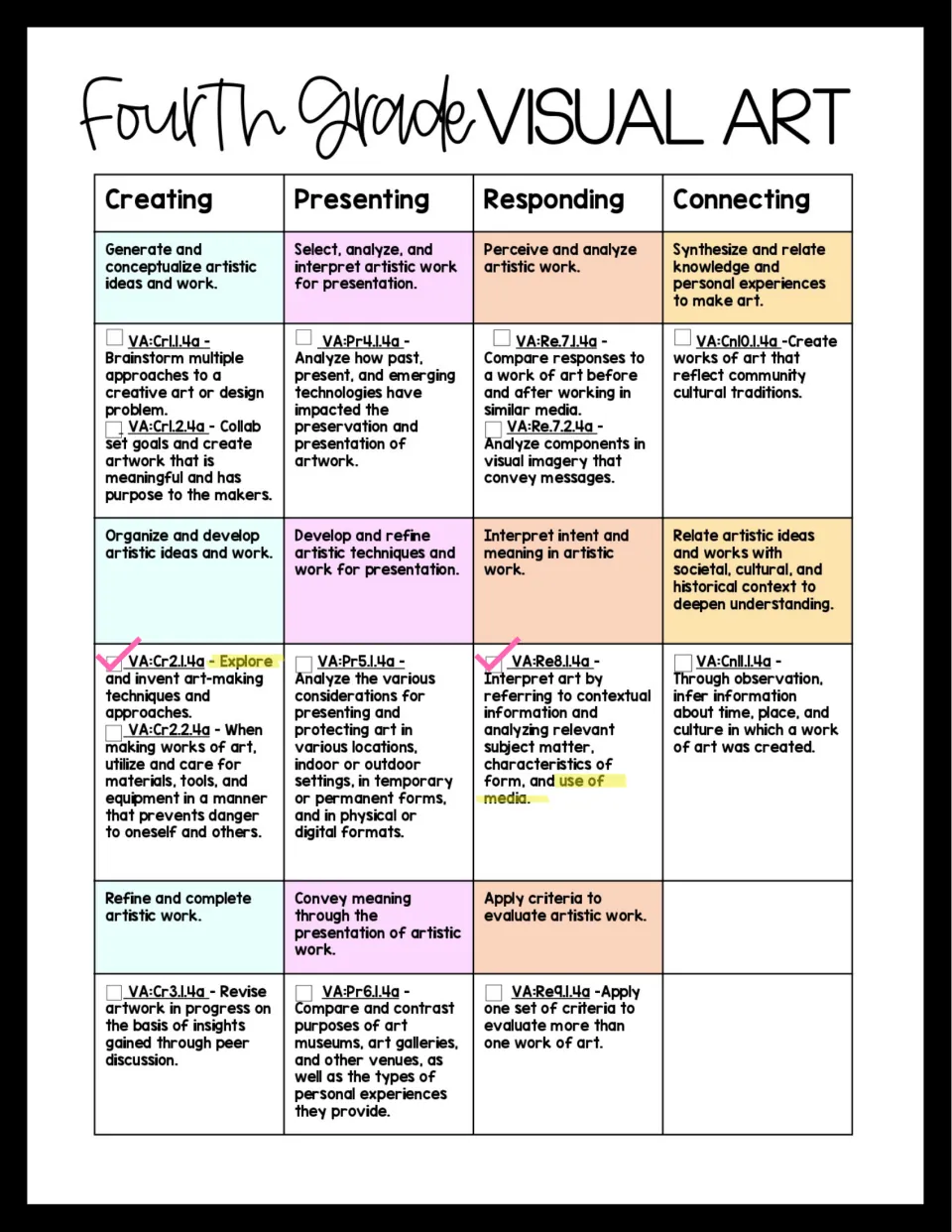Visual art checklist under Creating, Presenting, Responding and Connecting, with the explore and interpret items ticked