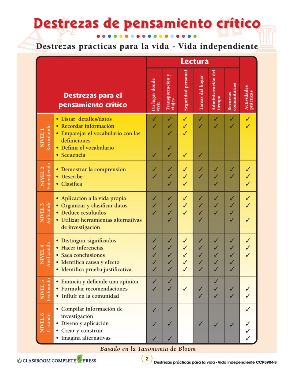 Critical thinking skills chart (Destrezas de pensamiento crítico) linking Bloom's levels 1–6 to each reading