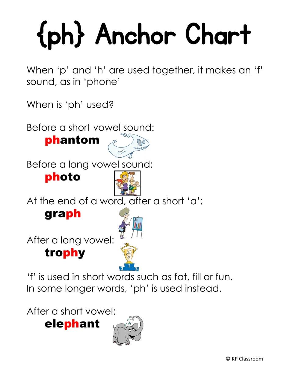 {ph} anchor chart: ph makes the f sound, with rules for when ph is used and examples phantom, photo, graph, trophy