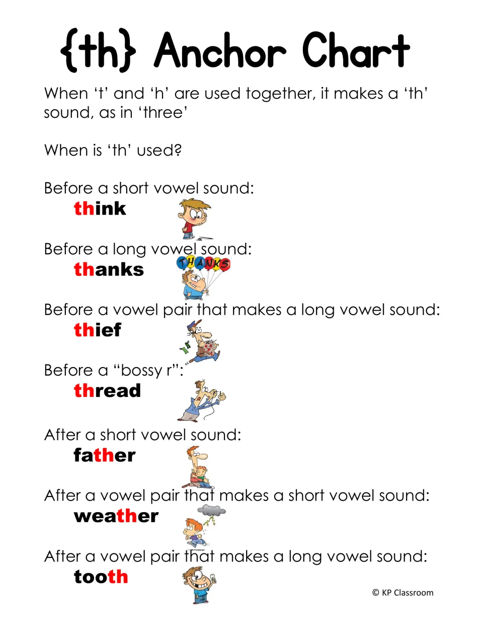 th anchor chart explaining when th is used before or after vowel sounds, with examples think, thanks, father and tooth