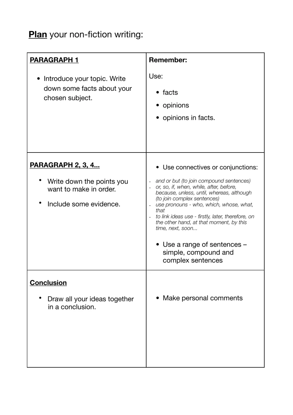 Non-fiction planning guide: what goes in paragraph 1, middle paragraphs and conclusion, plus connectives and sentence types