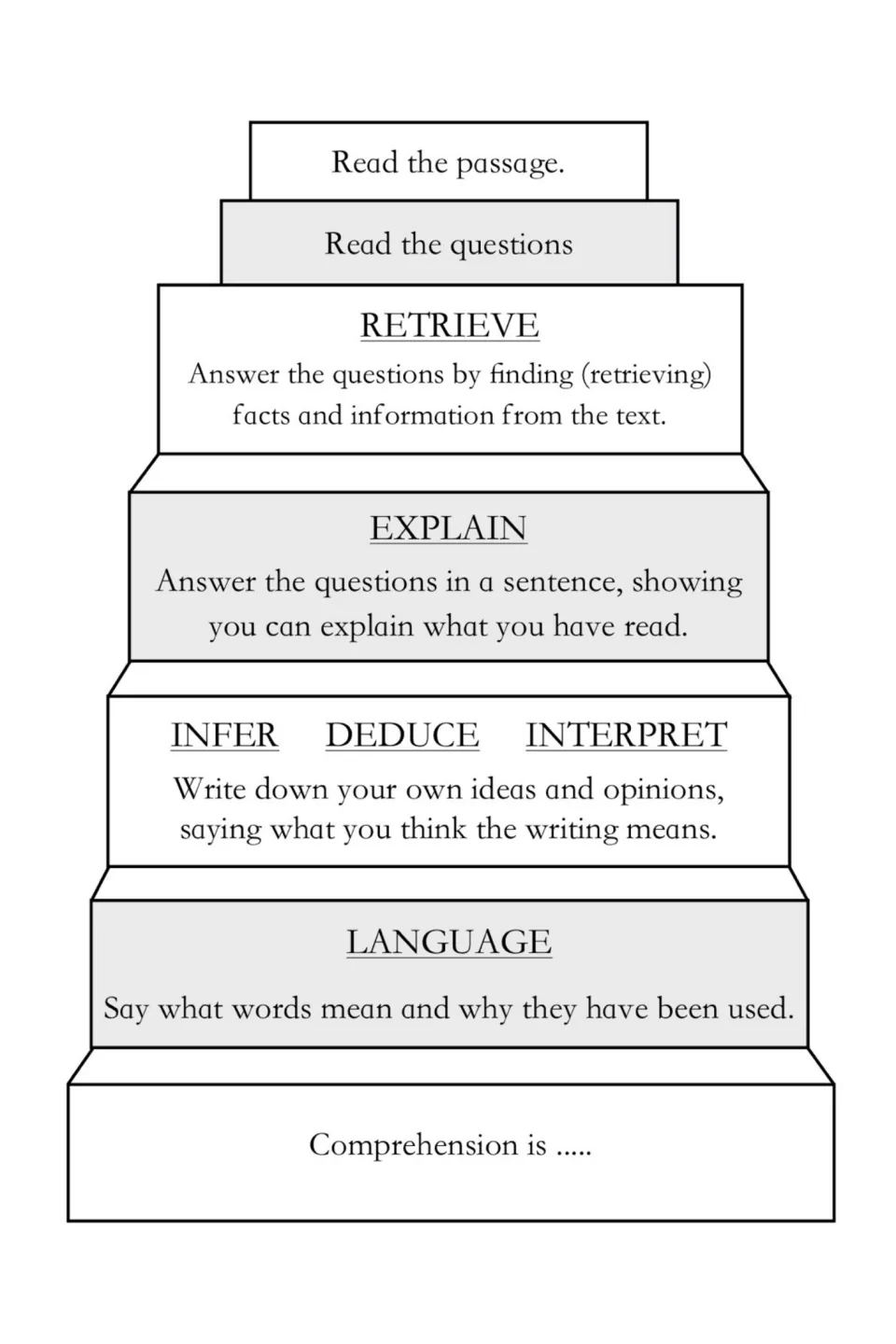 Reading comprehension guide explains retrieving facts, sentence answers, inference, and word meanings