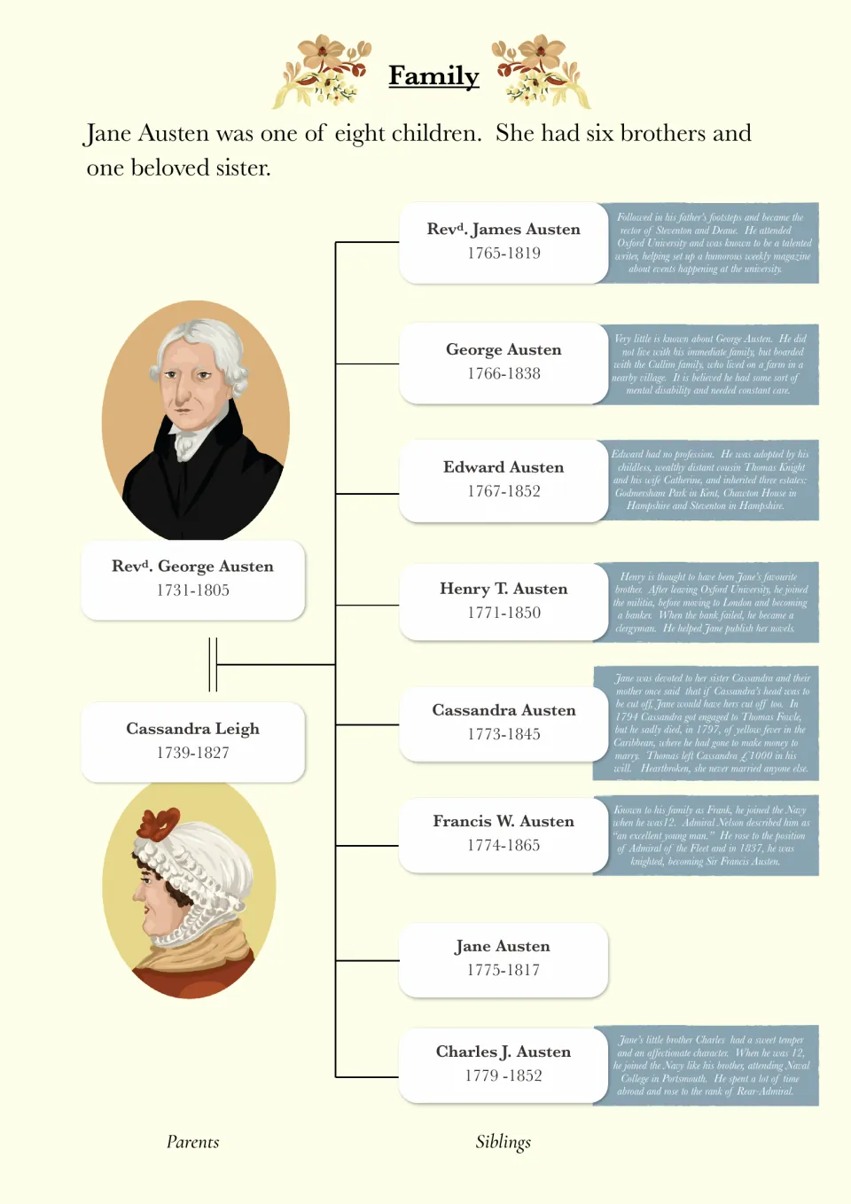 Family tree identifies Jane Austen's parents and eight children, with dates and notes about her siblings.
