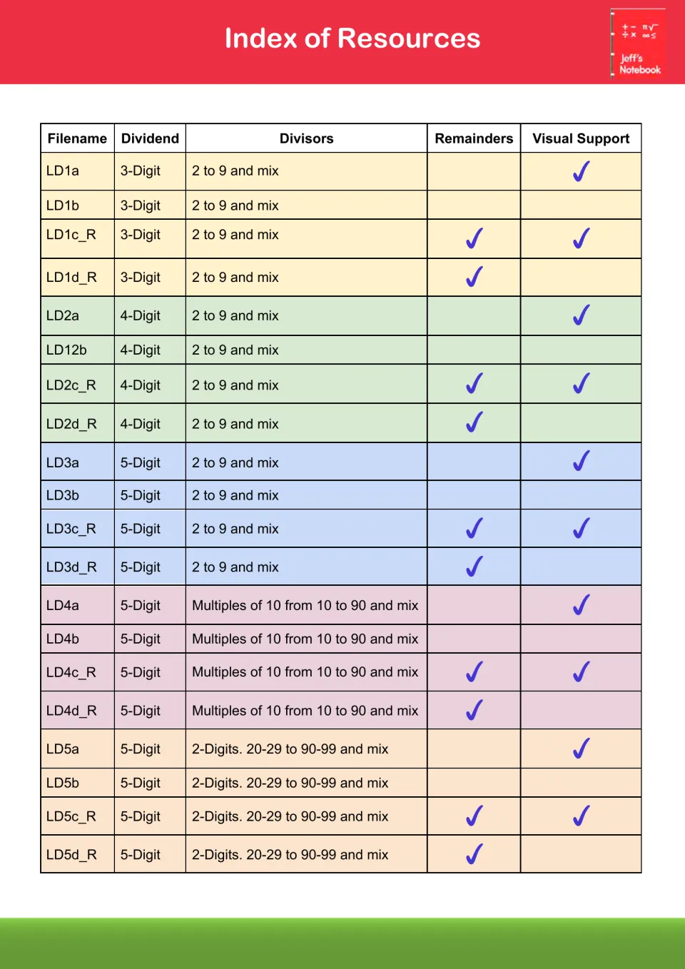 Index of resources listing files LD1a to LD5d_R by dividend size, divisor range, remainders and visual support