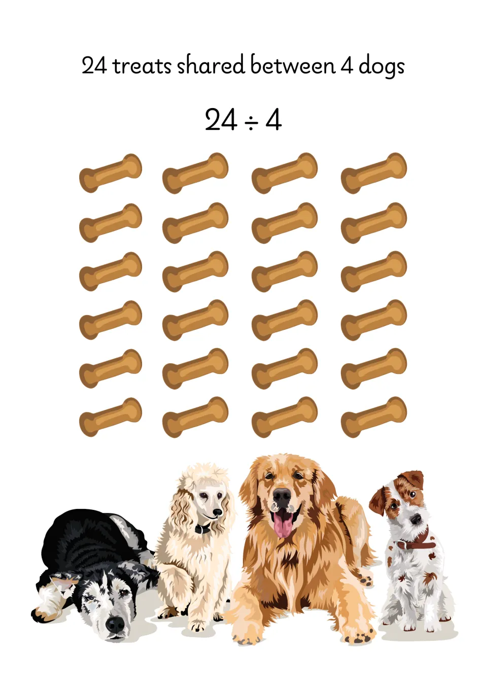 Sharing as division: 24 dog treats pictured above four dogs to model 24 ÷ 4, with students sharing treats into equal groups