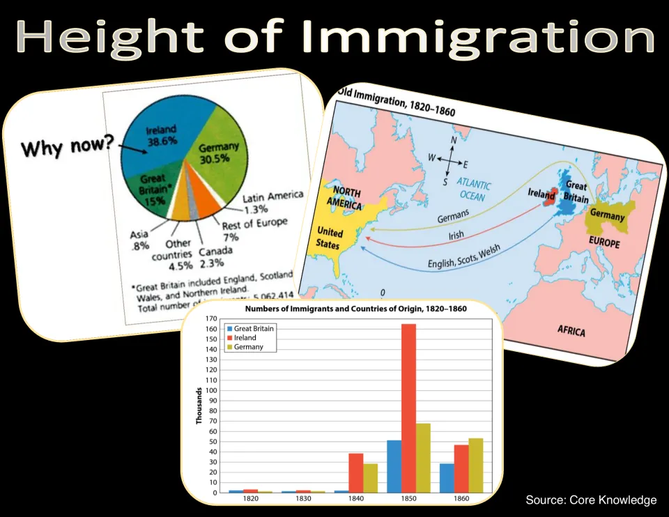 Height of Immigration slide: pie chart, 1820-1860 migration map and bar graph of arrivals by country